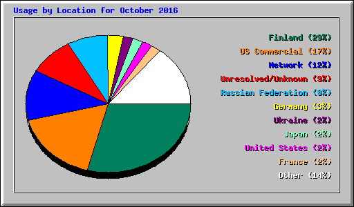 Usage by Location for October 2016