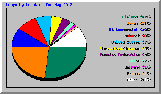 Usage by Location for May 2017