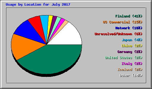 Usage by Location for July 2017