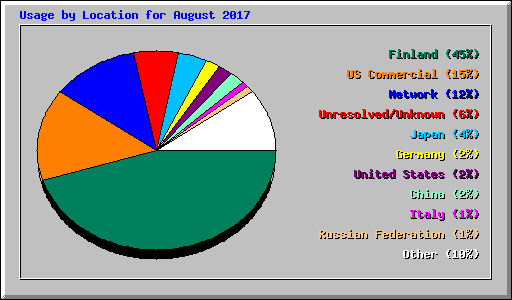 Usage by Location for August 2017
