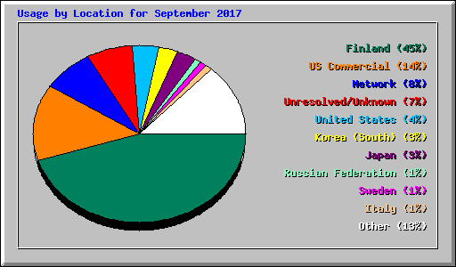 Usage by Location for September 2017