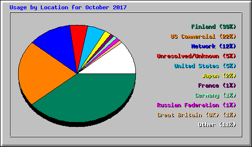 Usage by Location for October 2017