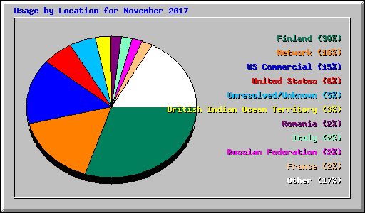 Usage by Location for November 2017