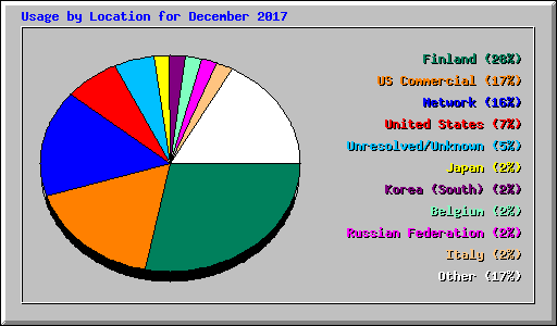 Usage by Location for December 2017