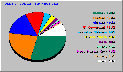 Usage by Location for March 2018