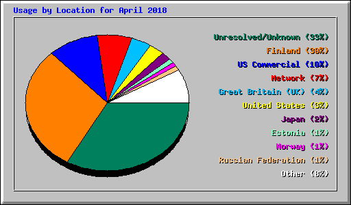 Usage by Location for April 2018