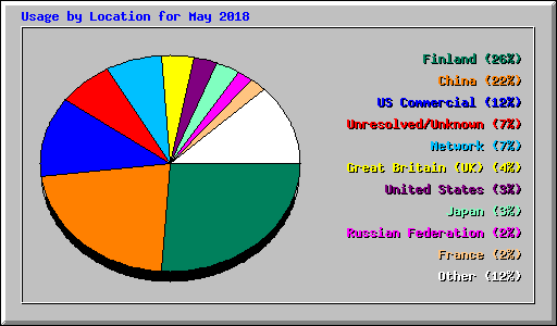 Usage by Location for May 2018