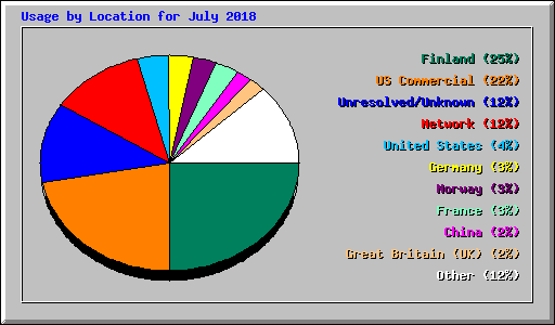 Usage by Location for July 2018