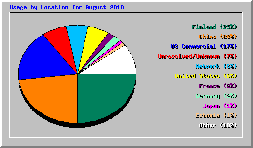 Usage by Location for August 2018