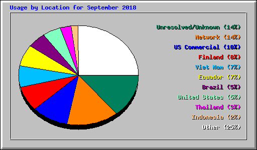 Usage by Location for September 2018