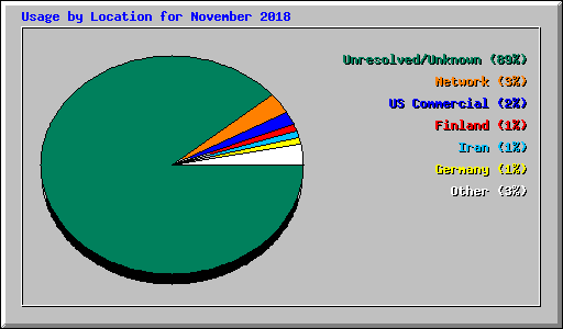 Usage by Location for November 2018