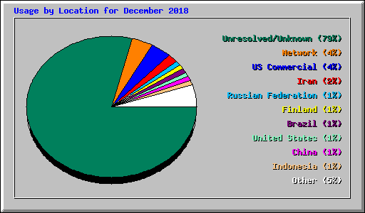 Usage by Location for December 2018