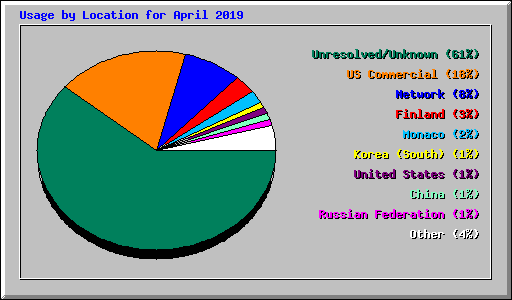 Usage by Location for April 2019