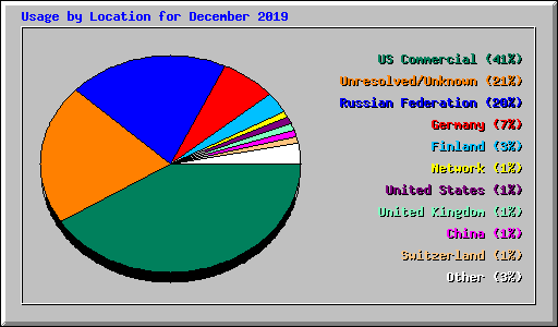 Usage by Location for December 2019