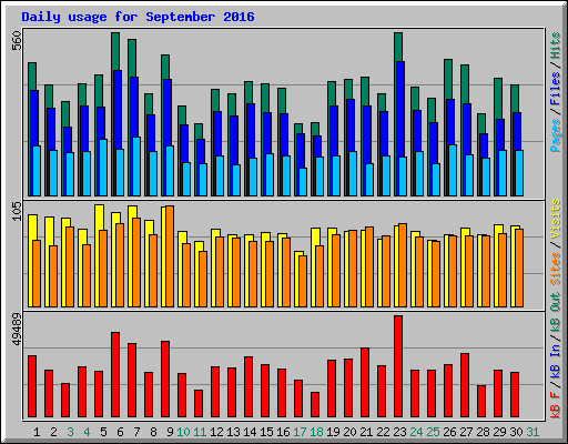 Daily usage for September 2016