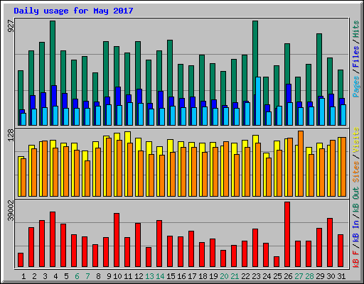 Daily usage for May 2017