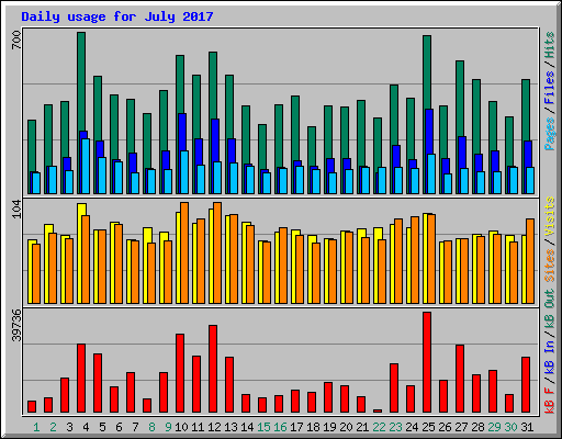 Daily usage for July 2017