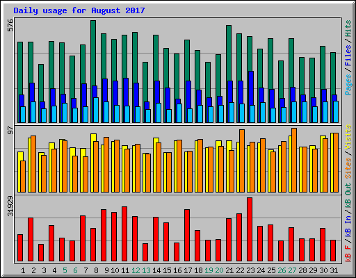 Daily usage for August 2017
