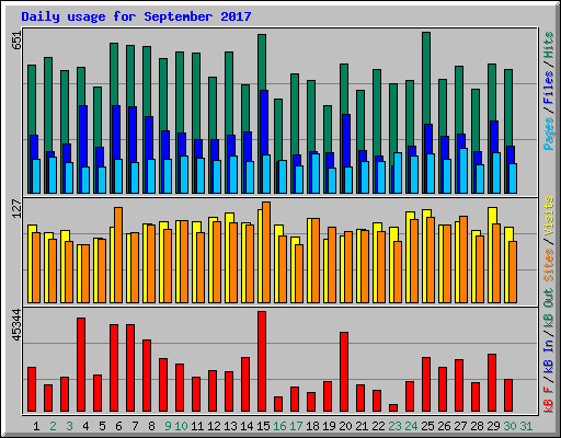 Daily usage for September 2017