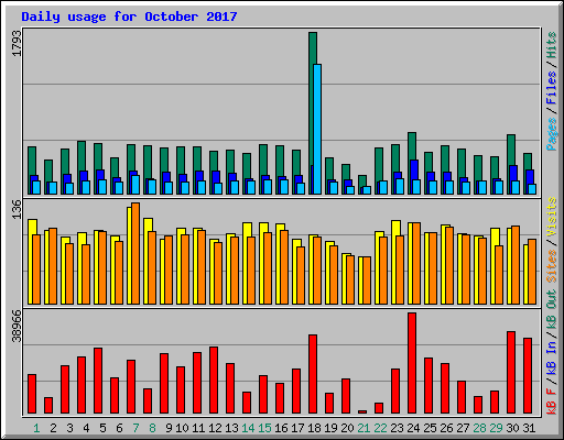 Daily usage for October 2017