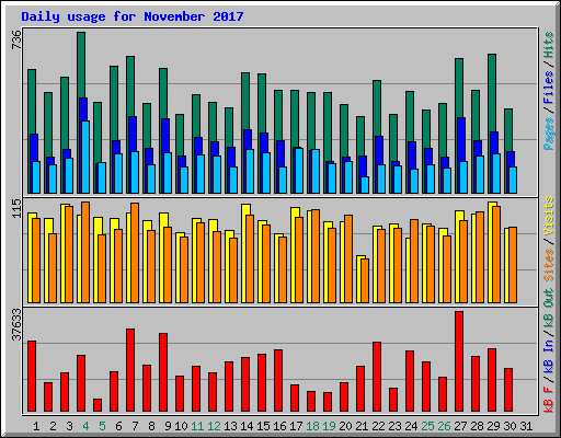 Daily usage for November 2017