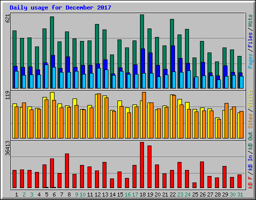 Daily usage for December 2017
