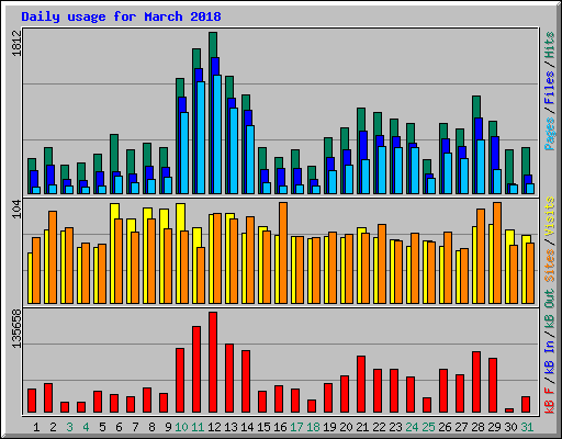 Daily usage for March 2018