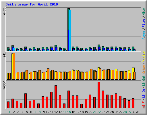 Daily usage for April 2018