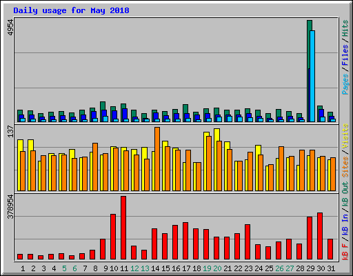 Daily usage for May 2018