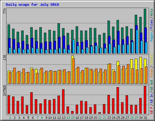Daily usage for July 2018