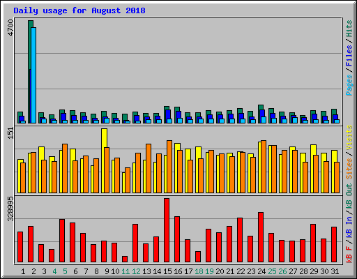Daily usage for August 2018