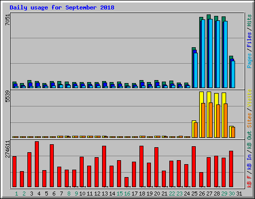 Daily usage for September 2018
