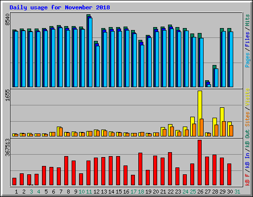 Daily usage for November 2018