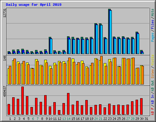 Daily usage for April 2019