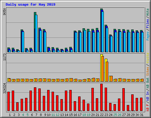 Daily usage for May 2019