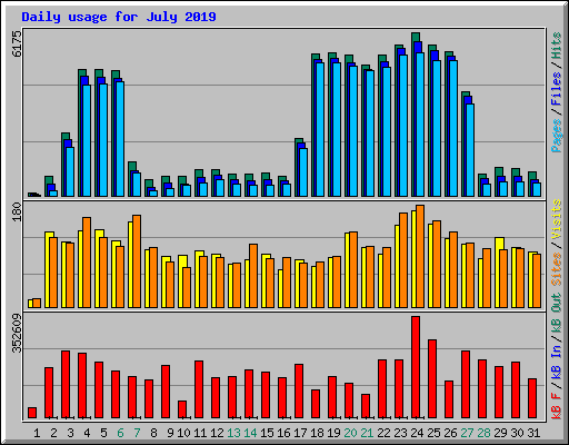 Daily usage for July 2019