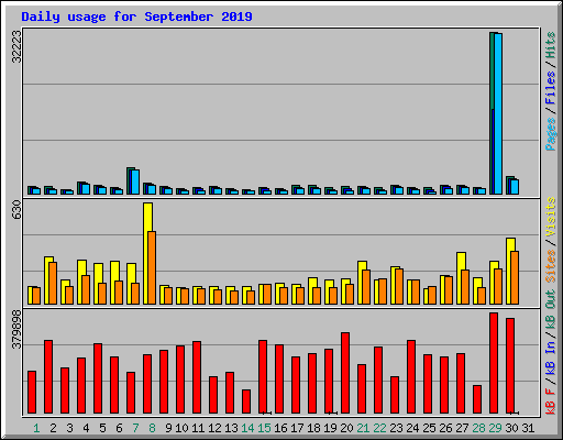 Daily usage for September 2019