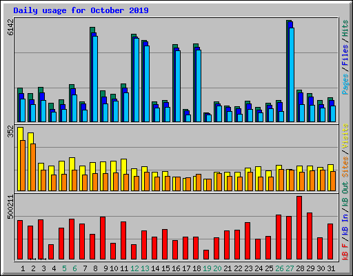 Daily usage for October 2019