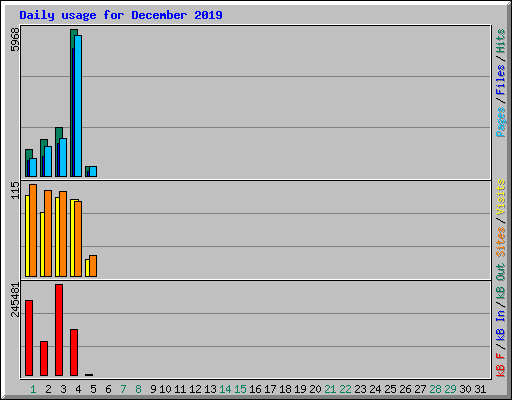 Daily usage for December 2019