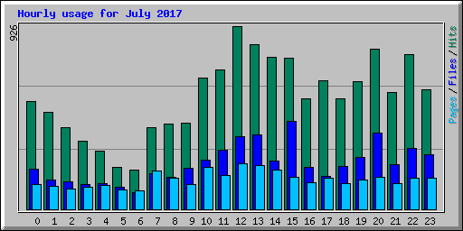 Hourly usage for July 2017