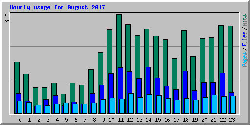 Hourly usage for August 2017