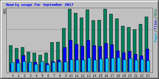 Hourly usage for September 2017