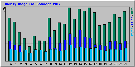 Hourly usage for December 2017
