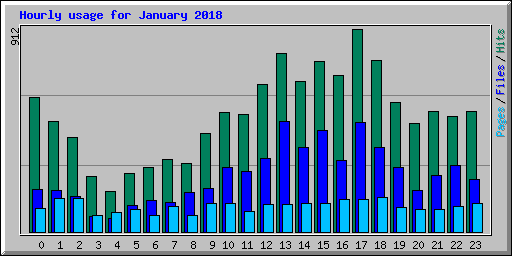 Hourly usage for January 2018