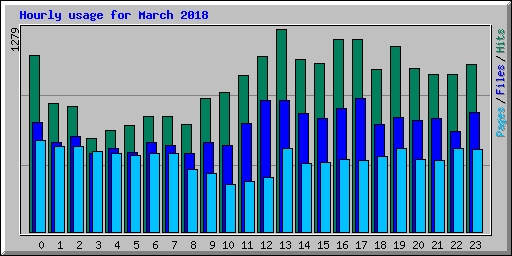 Hourly usage for March 2018