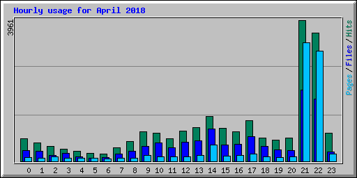 Hourly usage for April 2018