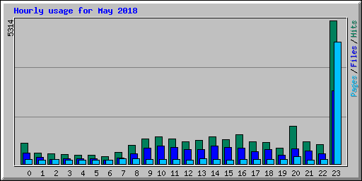 Hourly usage for May 2018
