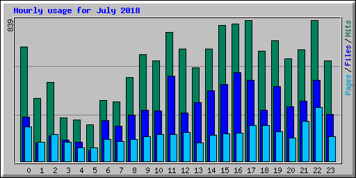 Hourly usage for July 2018