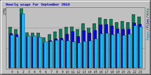 Hourly usage for September 2018
