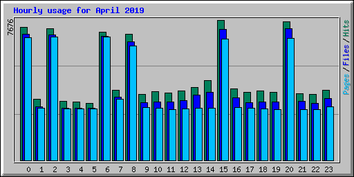 Hourly usage for April 2019